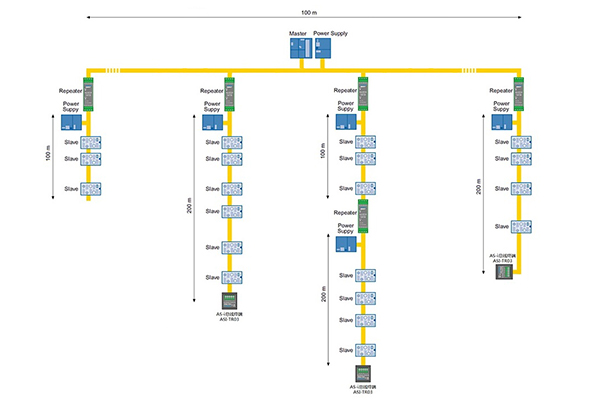 AS-i總線的星型連接拓撲