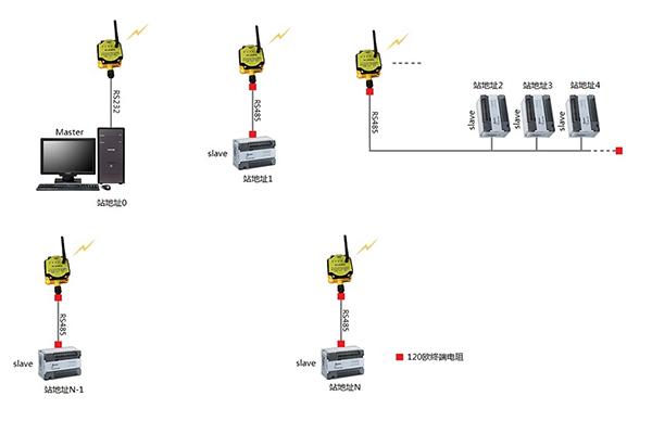 RS485/422/232串口轉(zhuǎn)無線通信